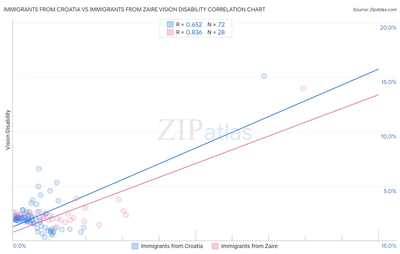 Immigrants from Croatia vs Immigrants from Zaire Vision Disability