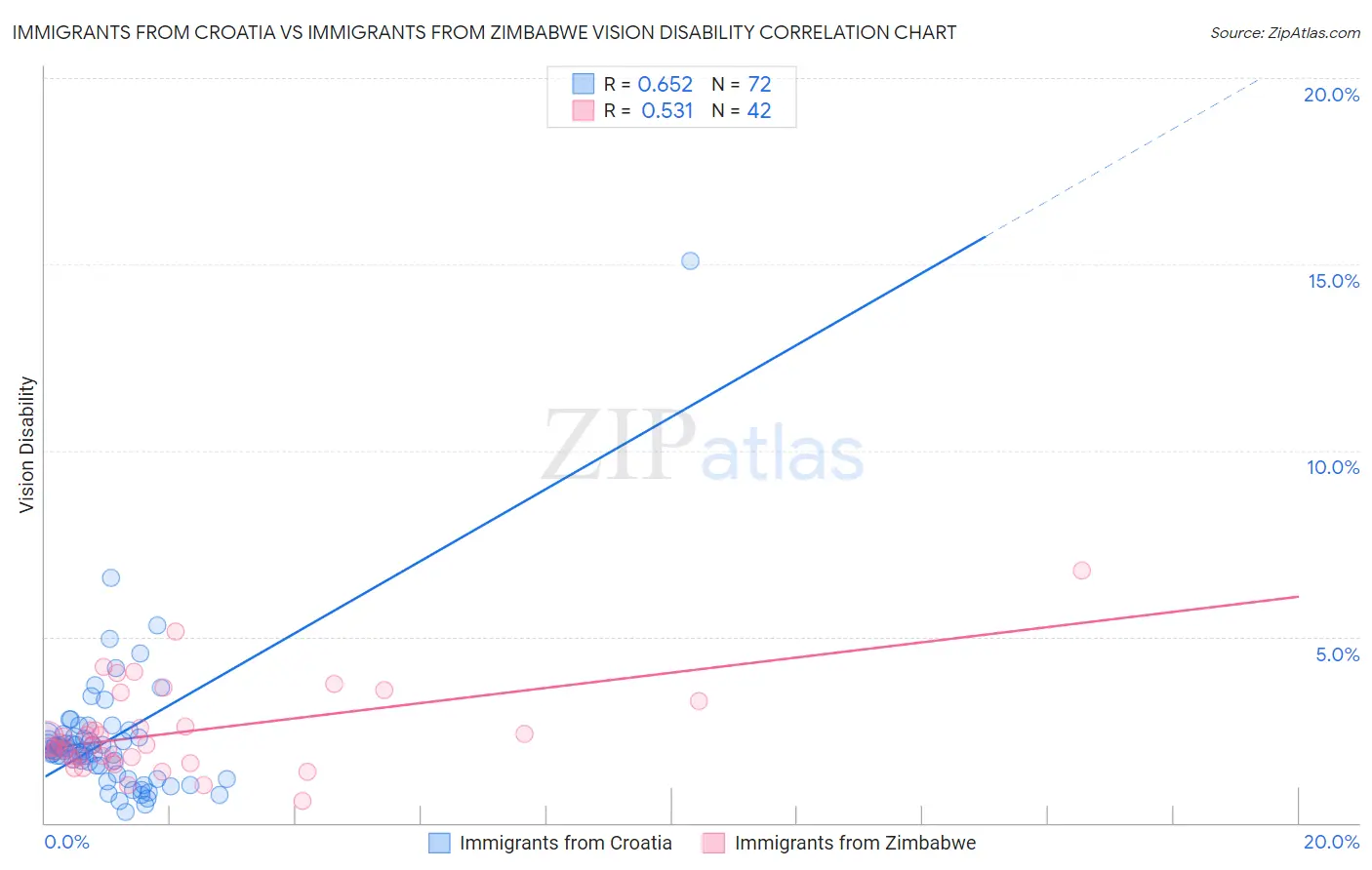 Immigrants from Croatia vs Immigrants from Zimbabwe Vision Disability