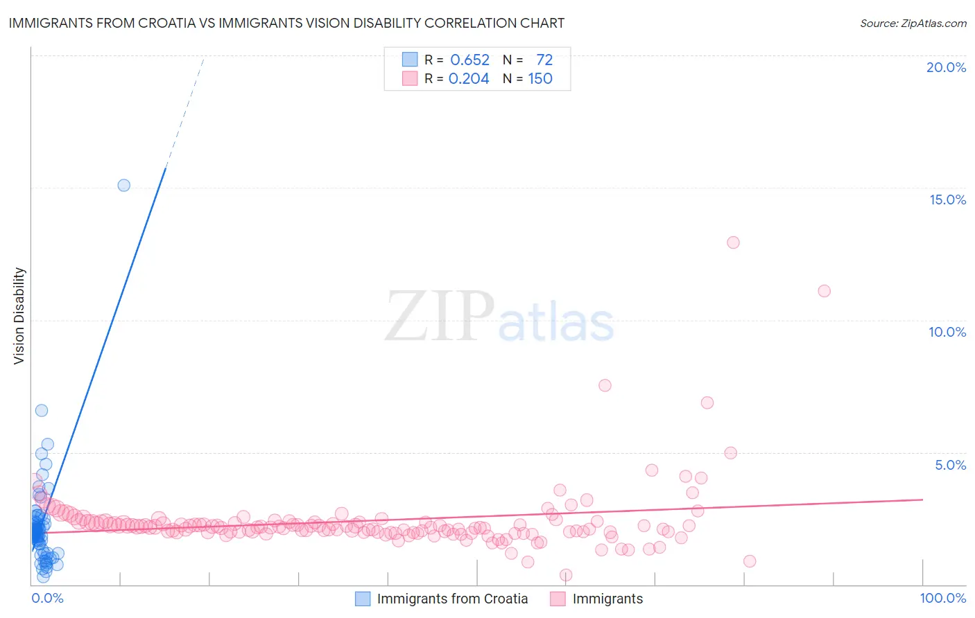 Immigrants from Croatia vs Immigrants Vision Disability