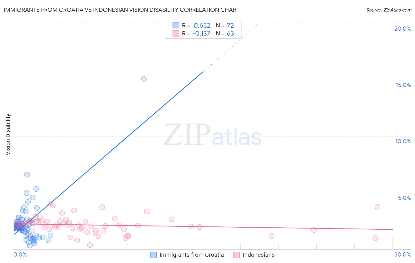 Immigrants from Croatia vs Indonesian Vision Disability