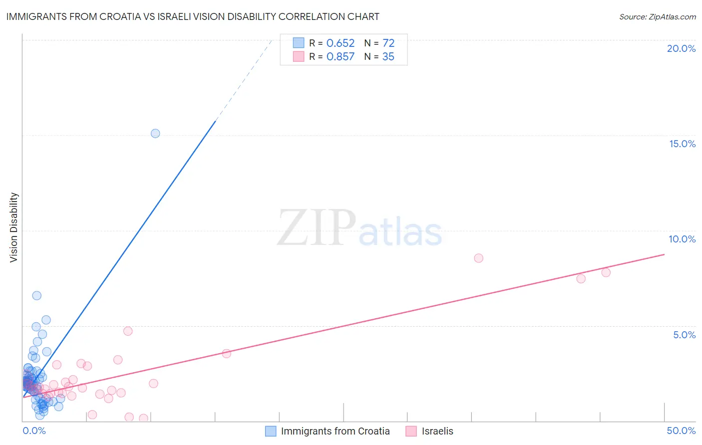 Immigrants from Croatia vs Israeli Vision Disability