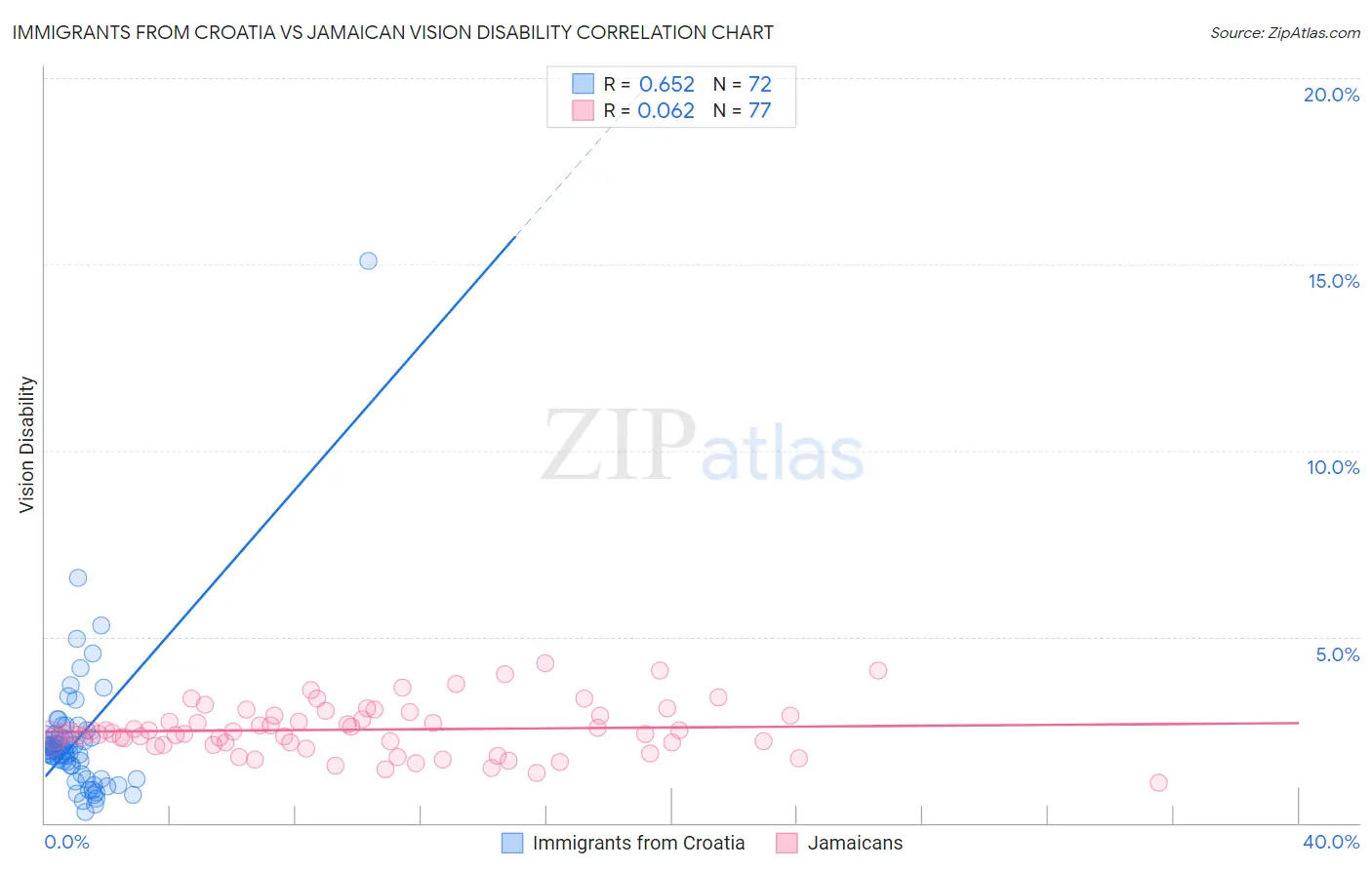 Immigrants from Croatia vs Jamaican Vision Disability
