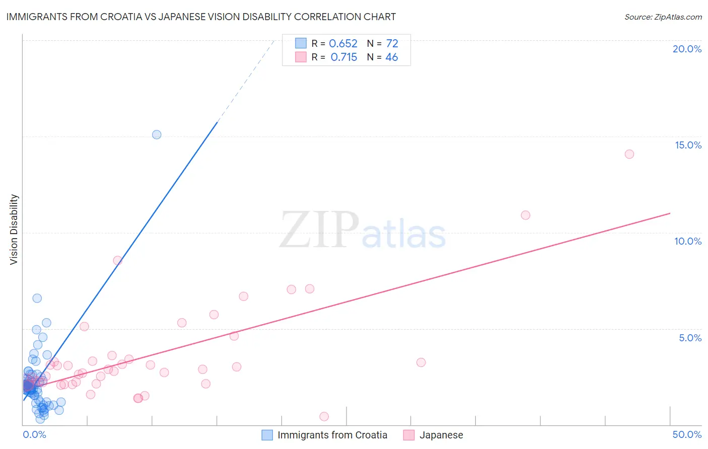 Immigrants from Croatia vs Japanese Vision Disability