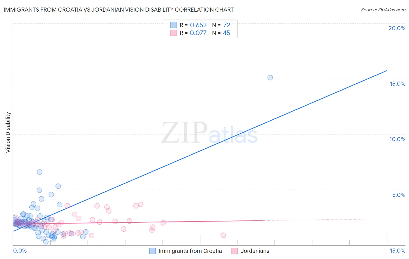 Immigrants from Croatia vs Jordanian Vision Disability