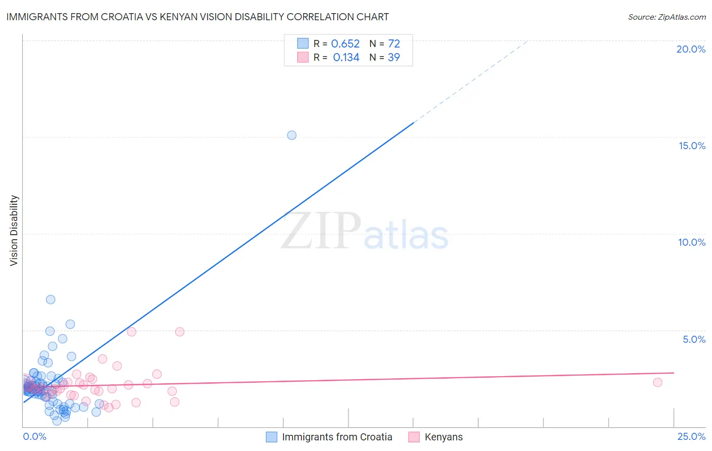 Immigrants from Croatia vs Kenyan Vision Disability