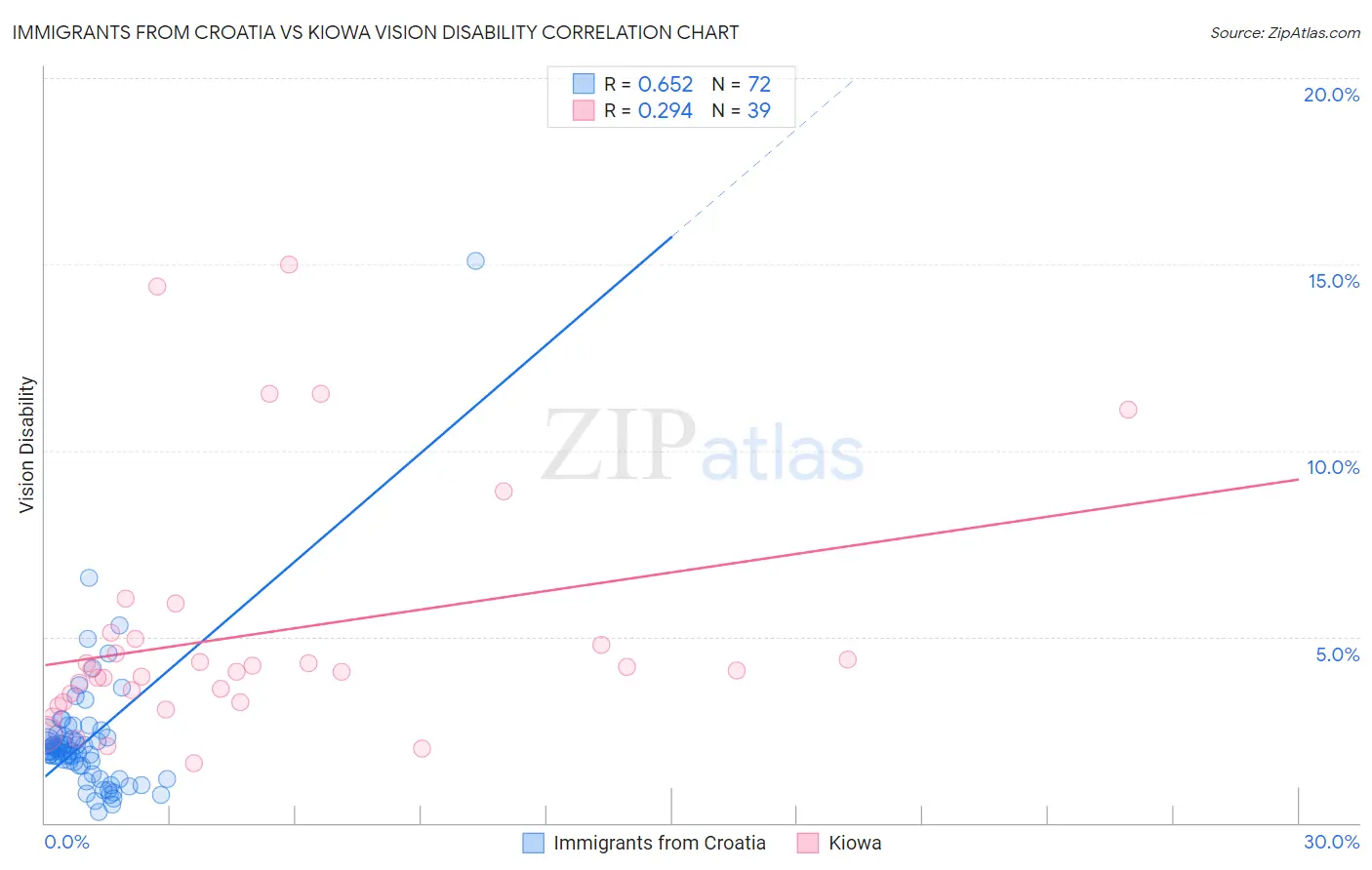 Immigrants from Croatia vs Kiowa Vision Disability