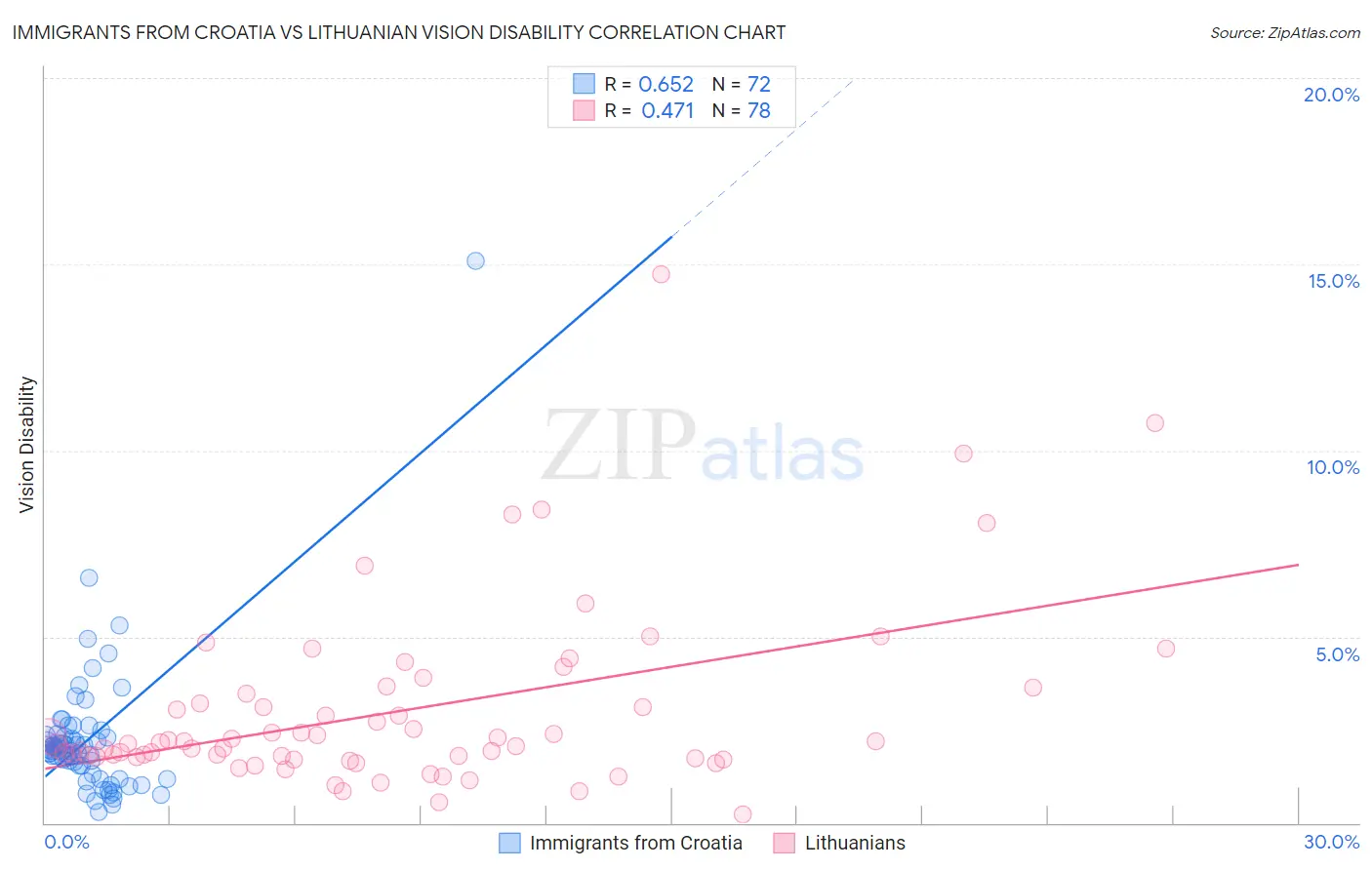 Immigrants from Croatia vs Lithuanian Vision Disability