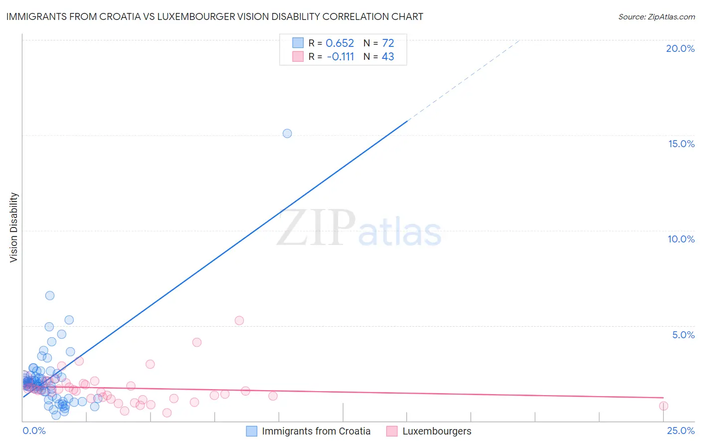 Immigrants from Croatia vs Luxembourger Vision Disability