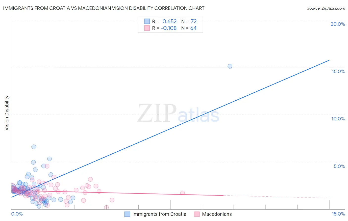 Immigrants from Croatia vs Macedonian Vision Disability