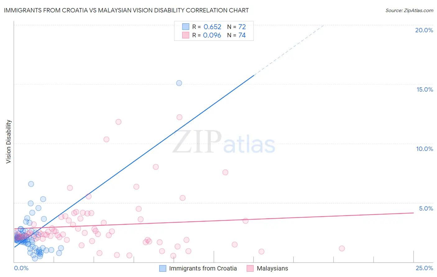 Immigrants from Croatia vs Malaysian Vision Disability