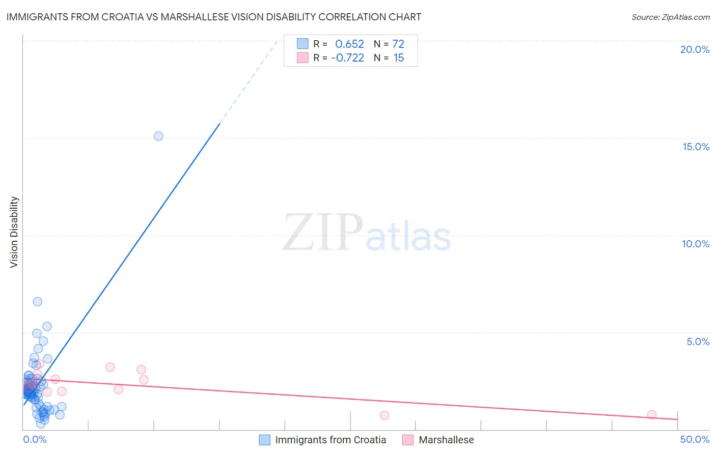 Immigrants from Croatia vs Marshallese Vision Disability