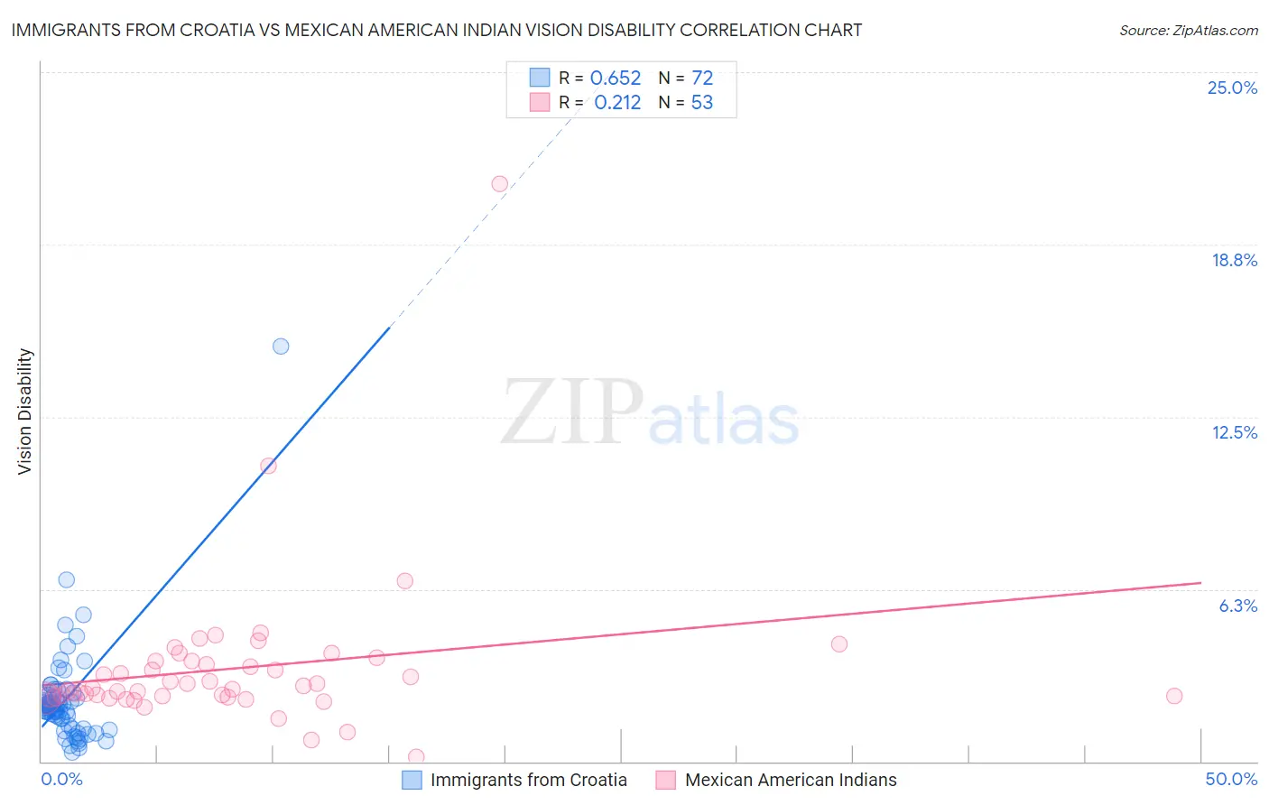 Immigrants from Croatia vs Mexican American Indian Vision Disability