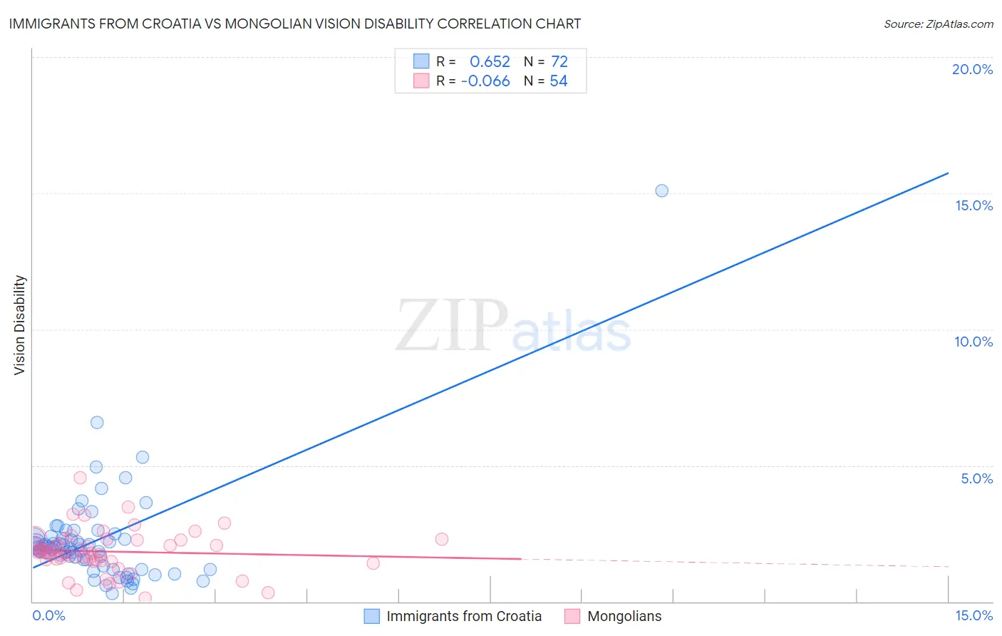 Immigrants from Croatia vs Mongolian Vision Disability