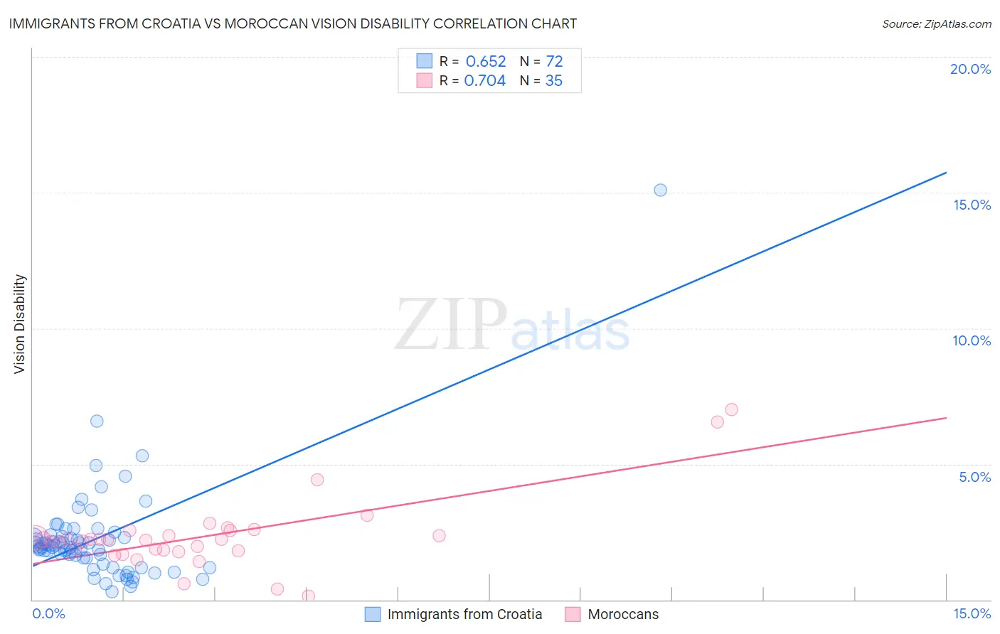 Immigrants from Croatia vs Moroccan Vision Disability