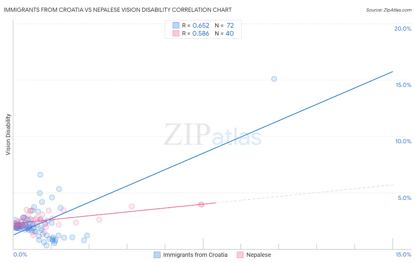 Immigrants from Croatia vs Nepalese Vision Disability