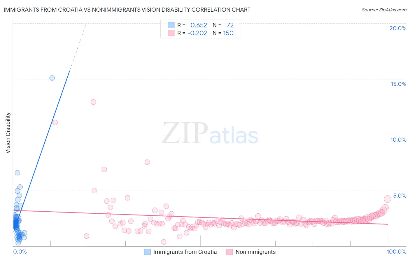 Immigrants from Croatia vs Nonimmigrants Vision Disability