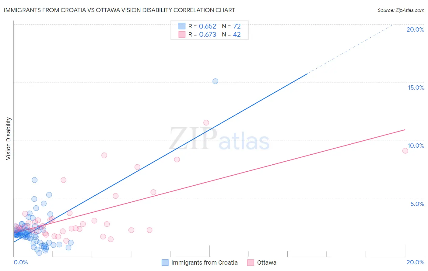 Immigrants from Croatia vs Ottawa Vision Disability