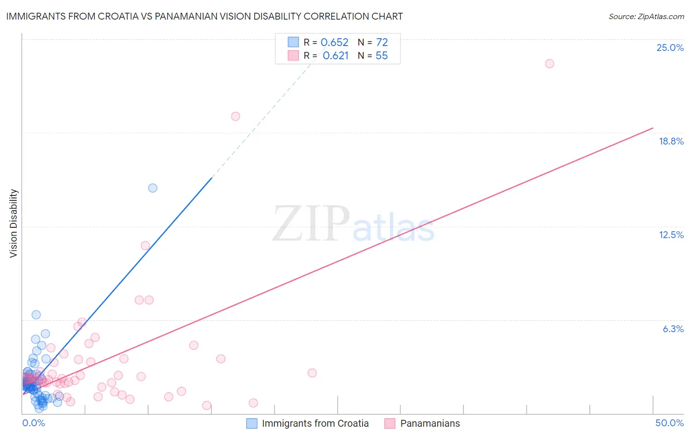 Immigrants from Croatia vs Panamanian Vision Disability