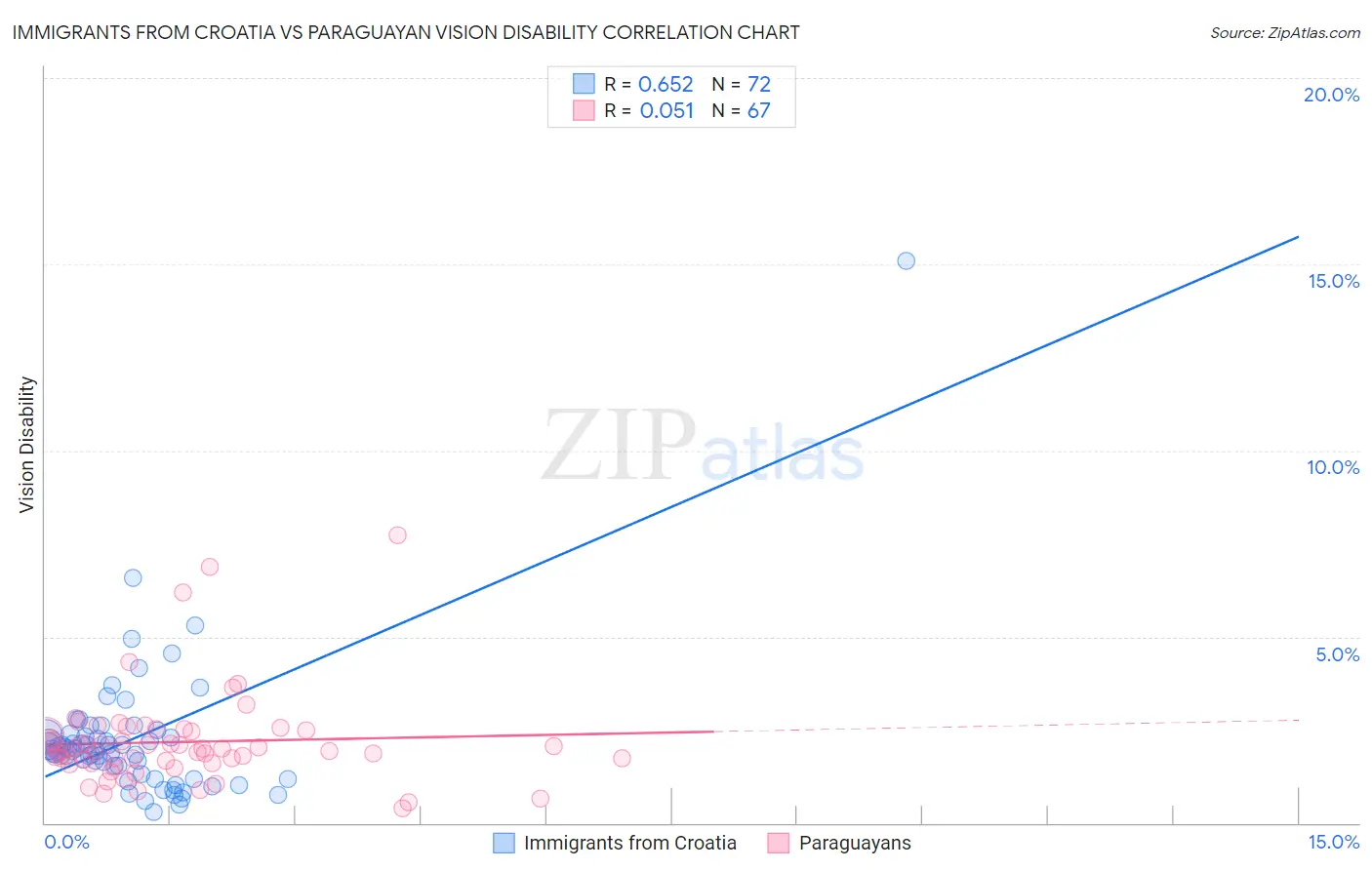 Immigrants from Croatia vs Paraguayan Vision Disability