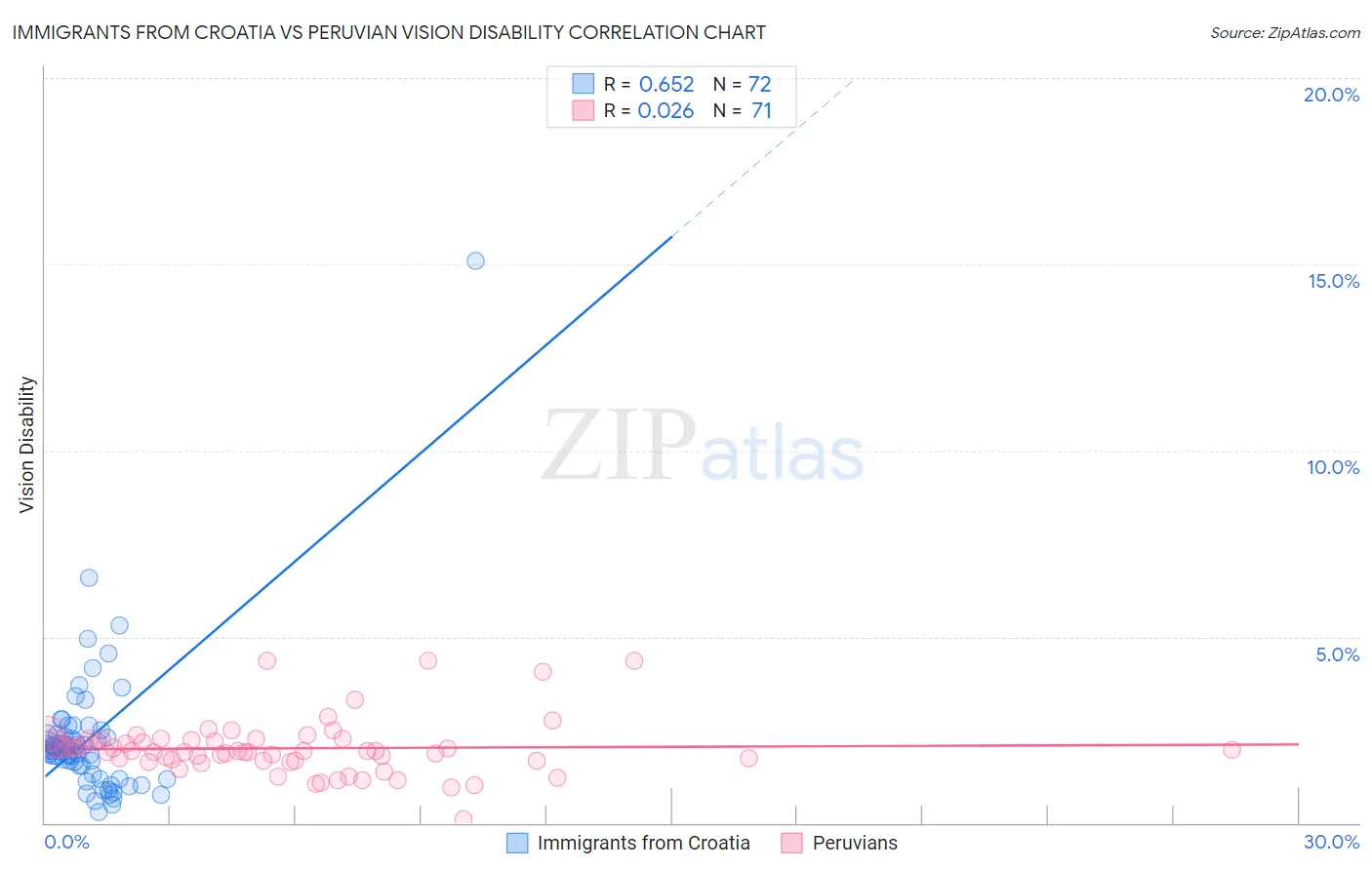 Immigrants from Croatia vs Peruvian Vision Disability