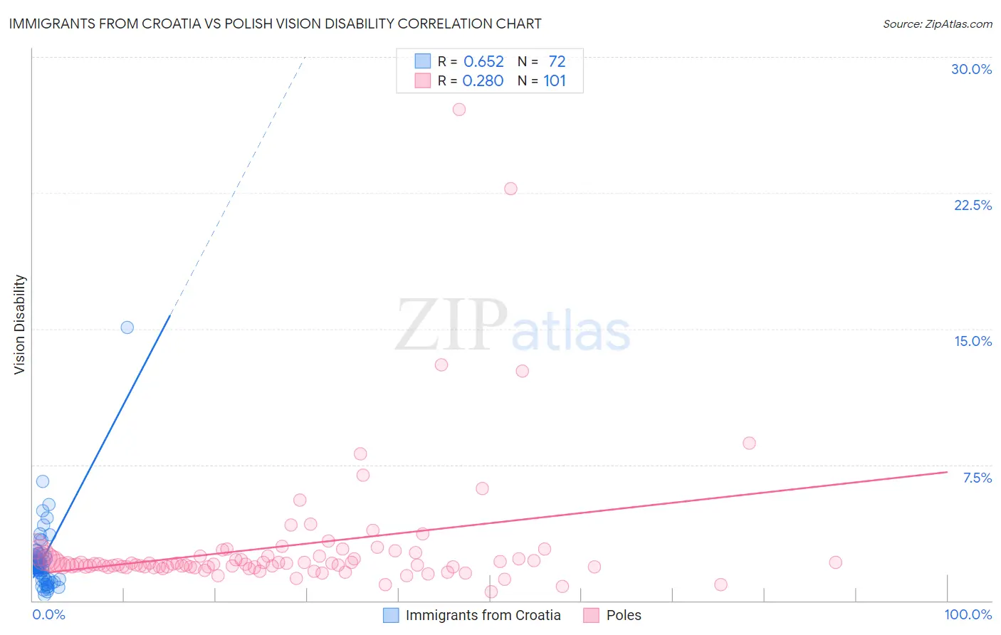 Immigrants from Croatia vs Polish Vision Disability