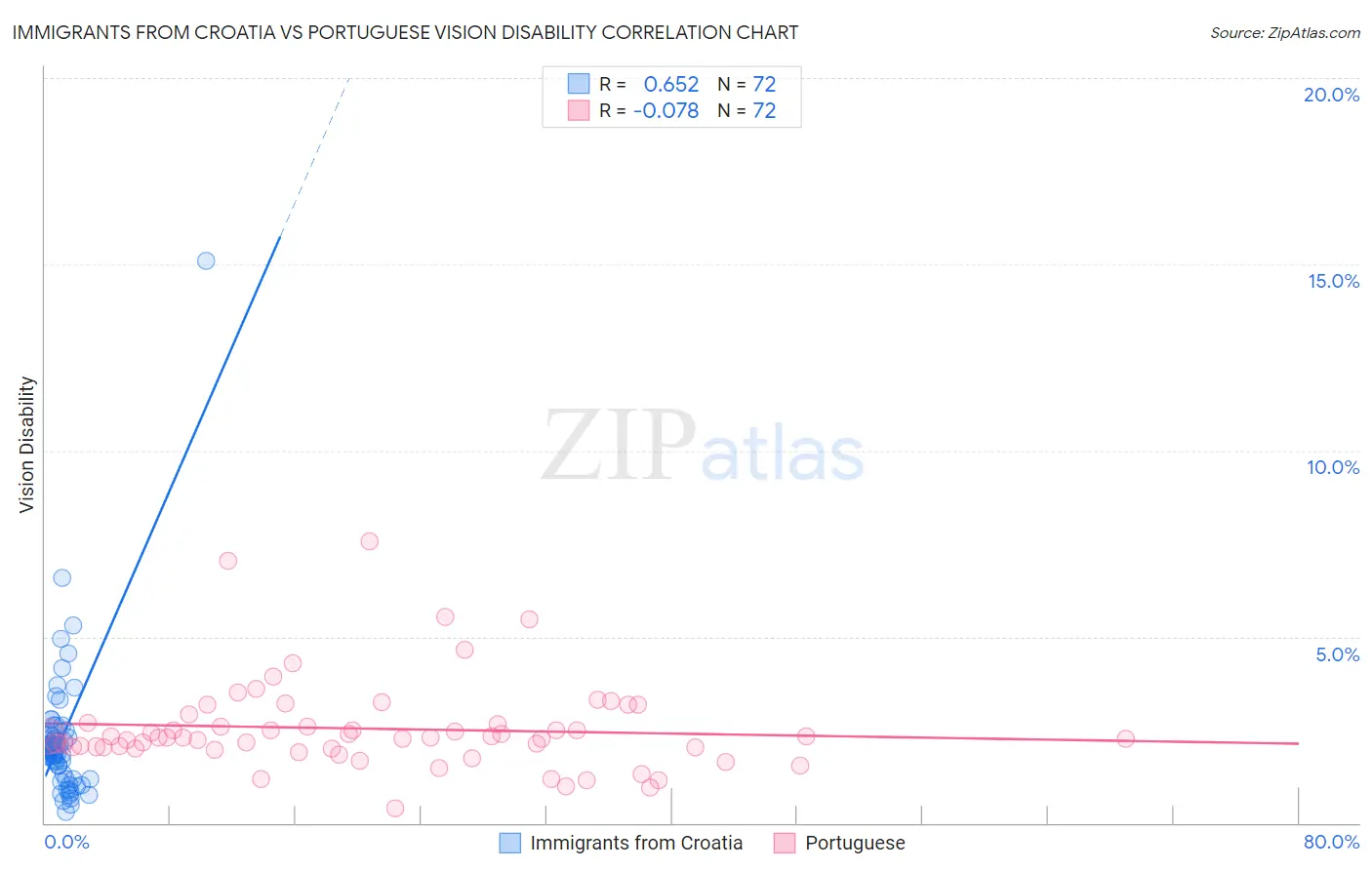 Immigrants from Croatia vs Portuguese Vision Disability