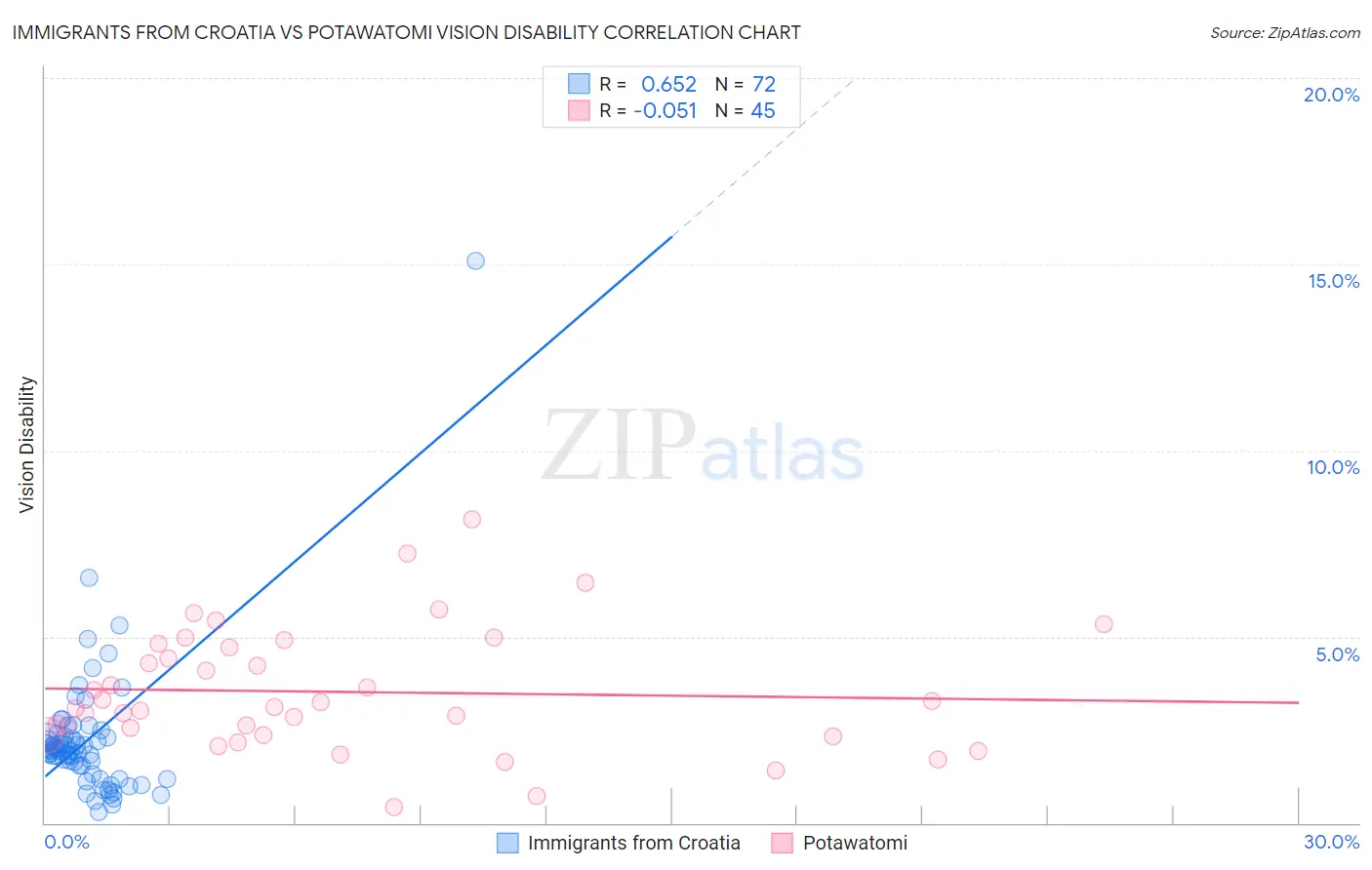 Immigrants from Croatia vs Potawatomi Vision Disability