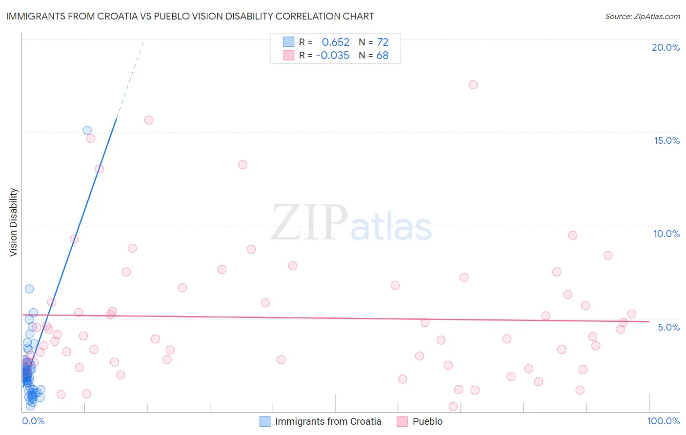 Immigrants from Croatia vs Pueblo Vision Disability