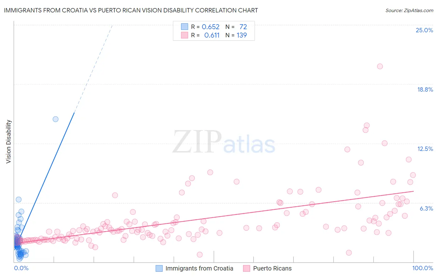 Immigrants from Croatia vs Puerto Rican Vision Disability