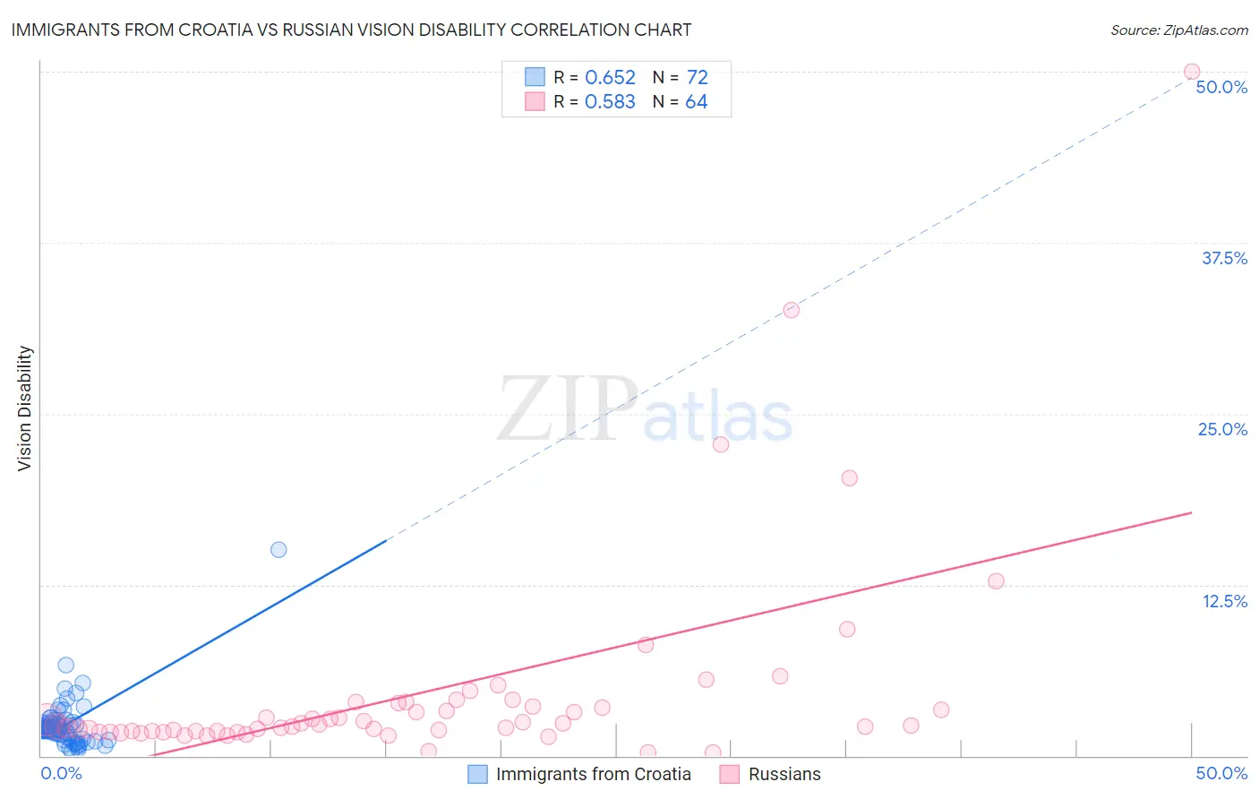 Immigrants from Croatia vs Russian Vision Disability