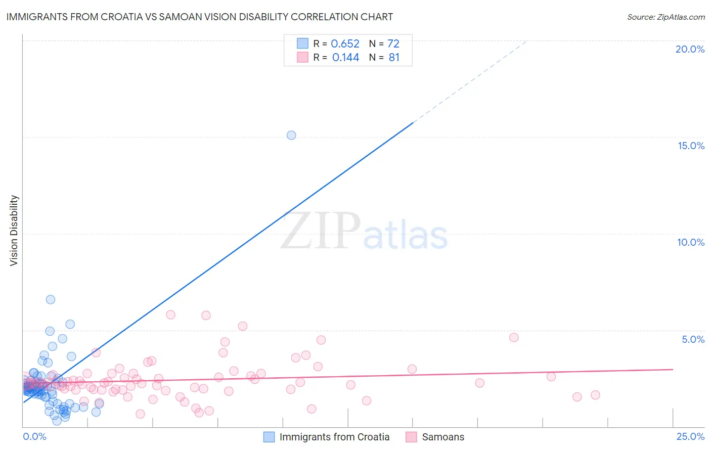 Immigrants from Croatia vs Samoan Vision Disability