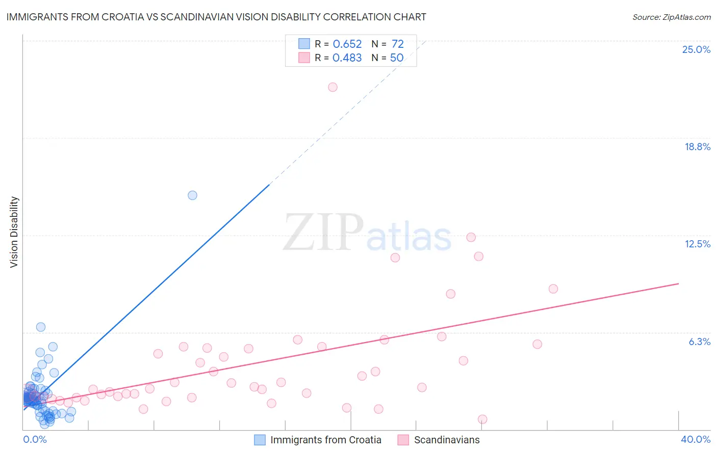 Immigrants from Croatia vs Scandinavian Vision Disability
