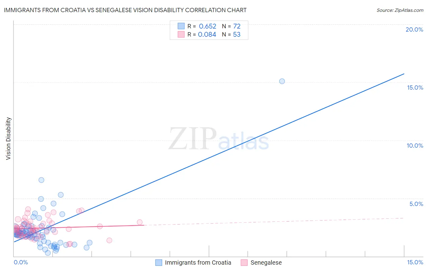 Immigrants from Croatia vs Senegalese Vision Disability