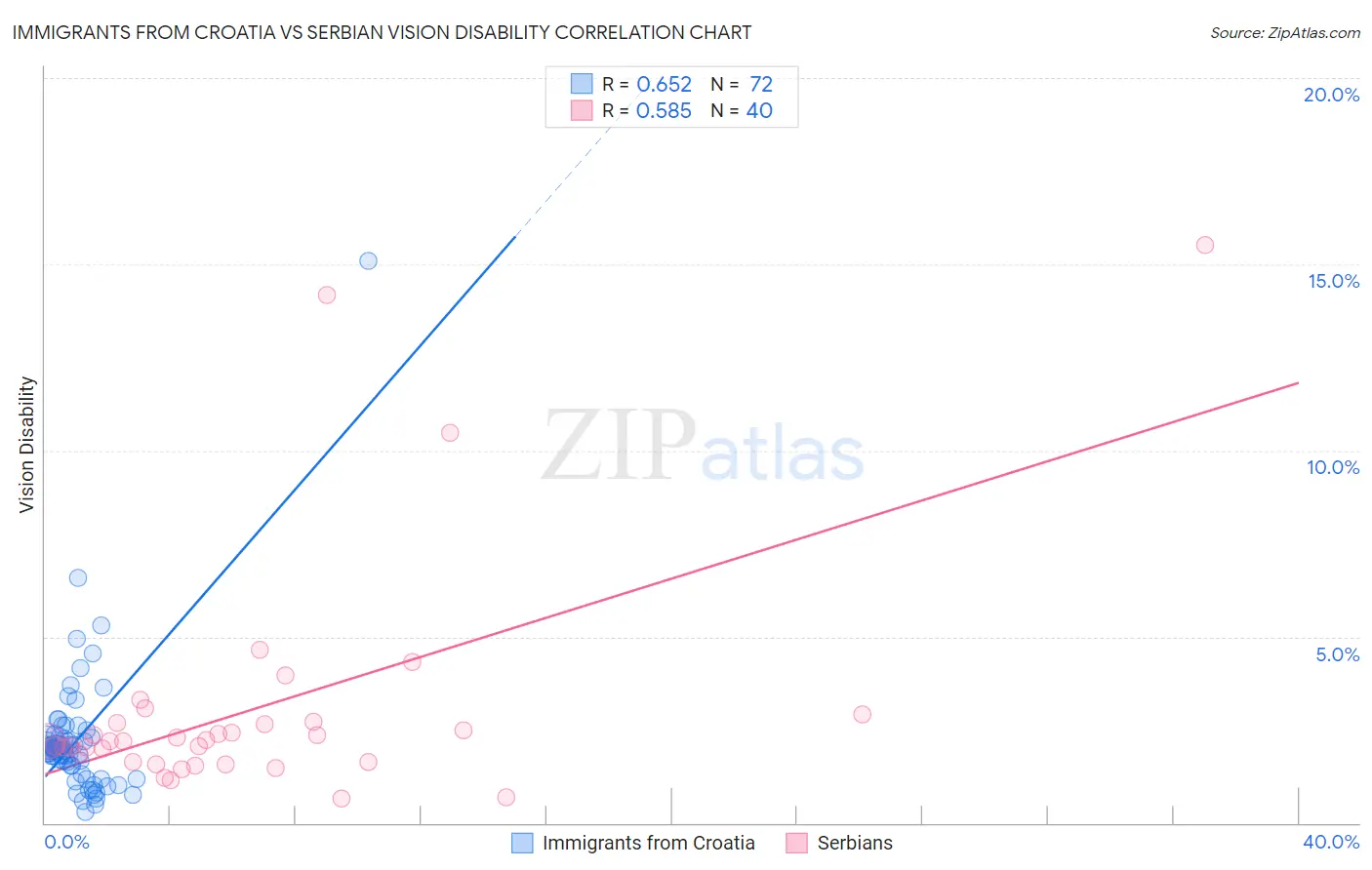 Immigrants from Croatia vs Serbian Vision Disability