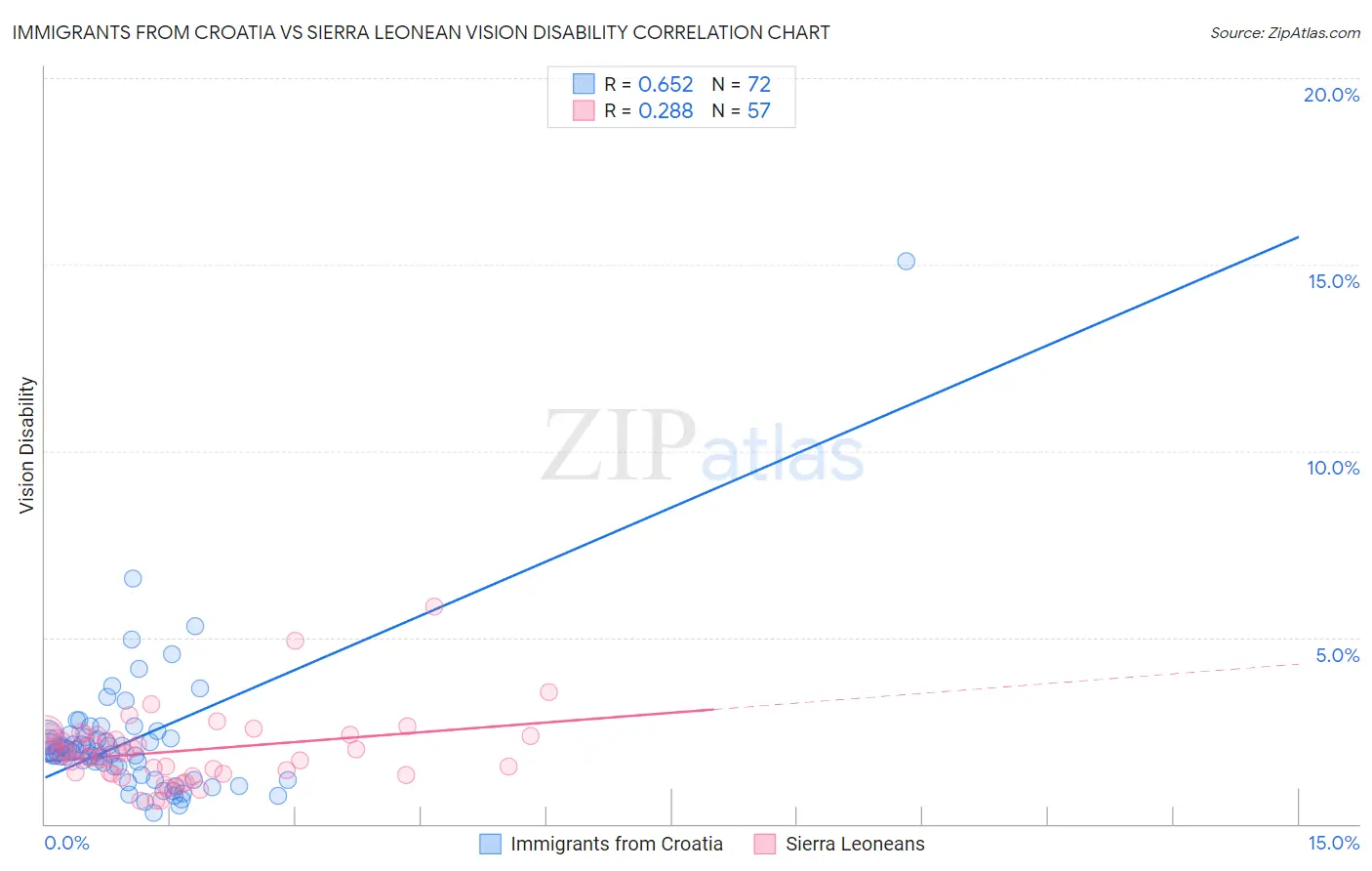 Immigrants from Croatia vs Sierra Leonean Vision Disability