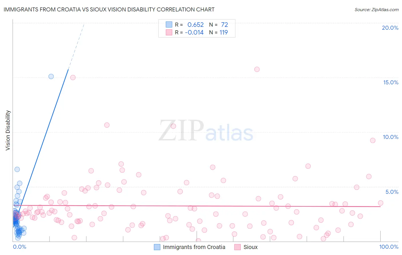Immigrants from Croatia vs Sioux Vision Disability