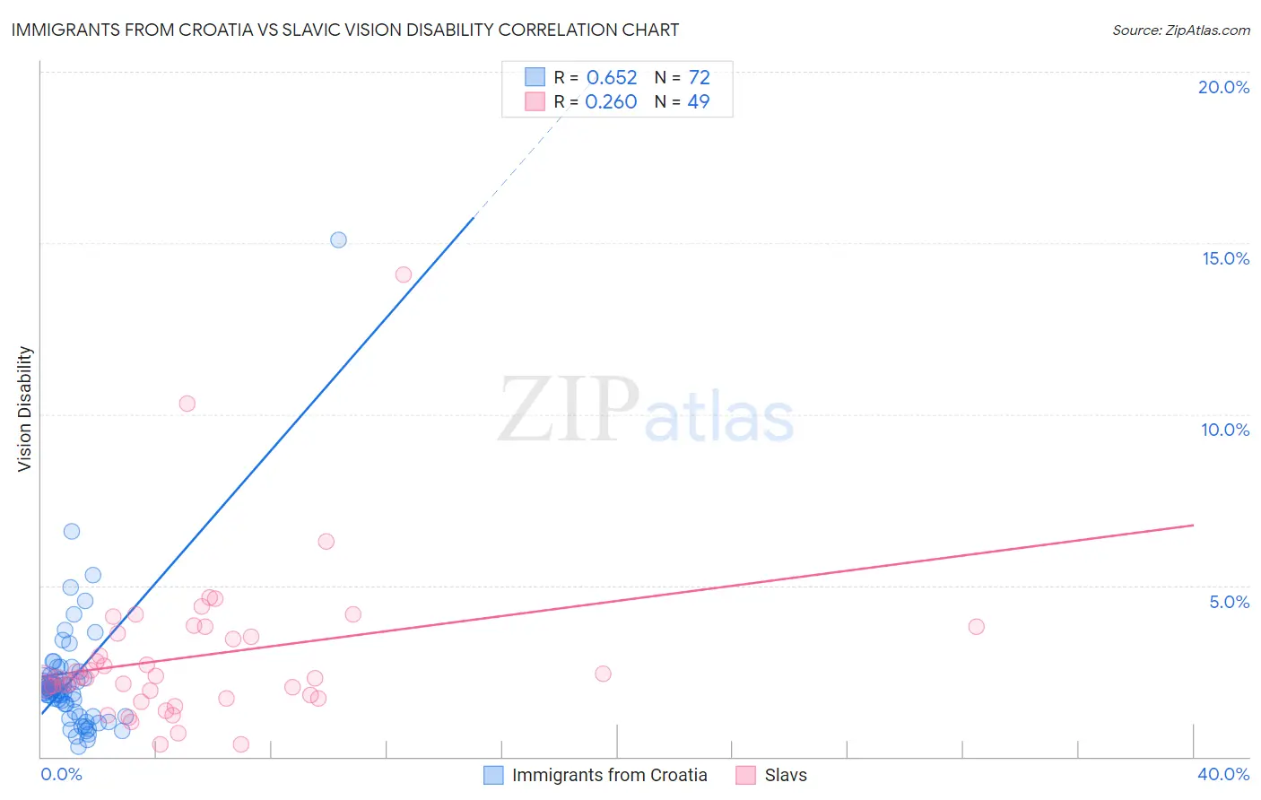 Immigrants from Croatia vs Slavic Vision Disability