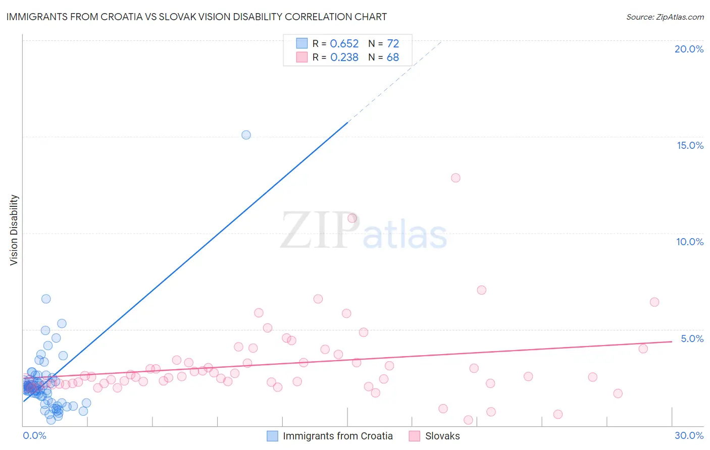 Immigrants from Croatia vs Slovak Vision Disability