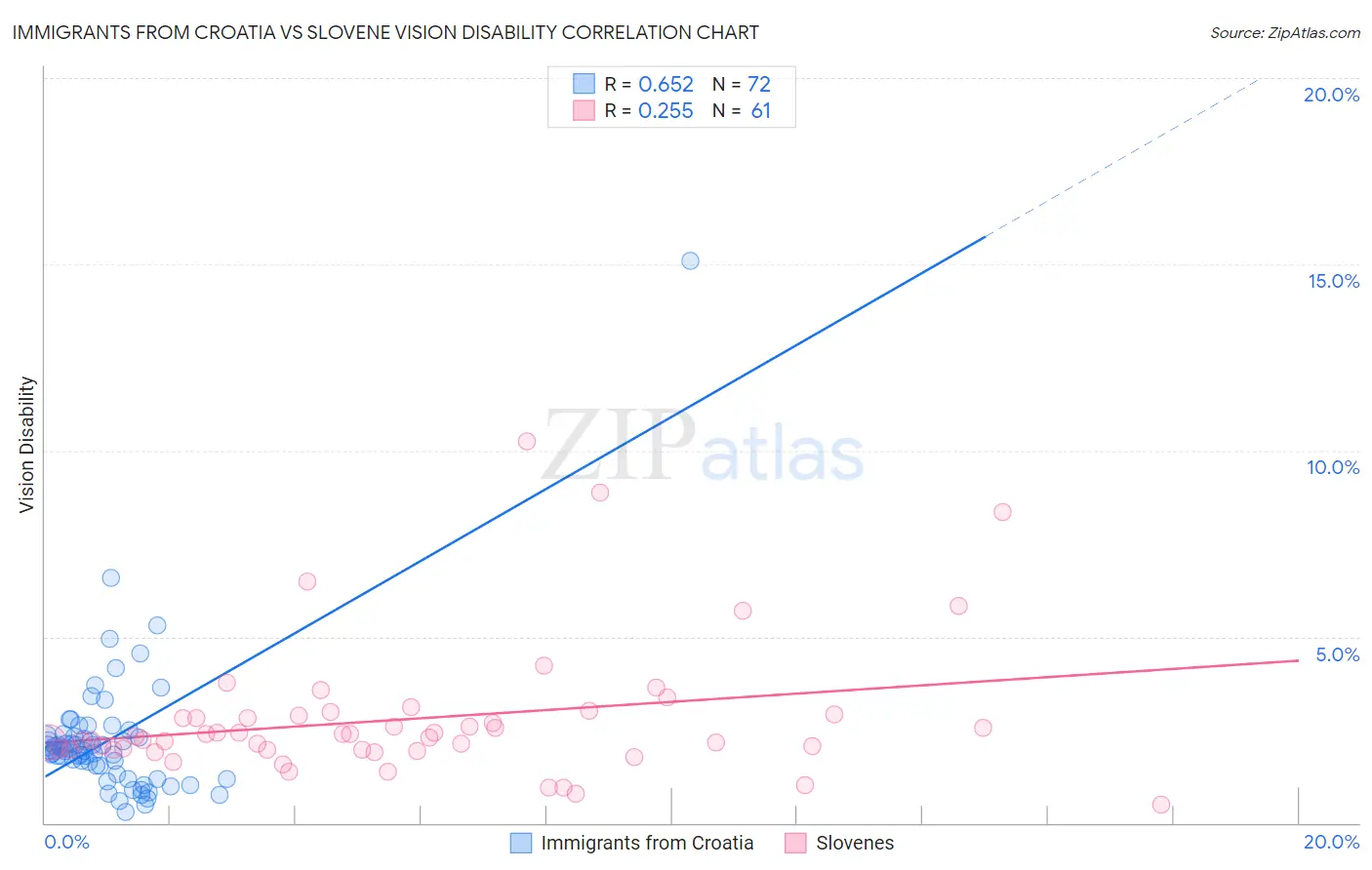 Immigrants from Croatia vs Slovene Vision Disability