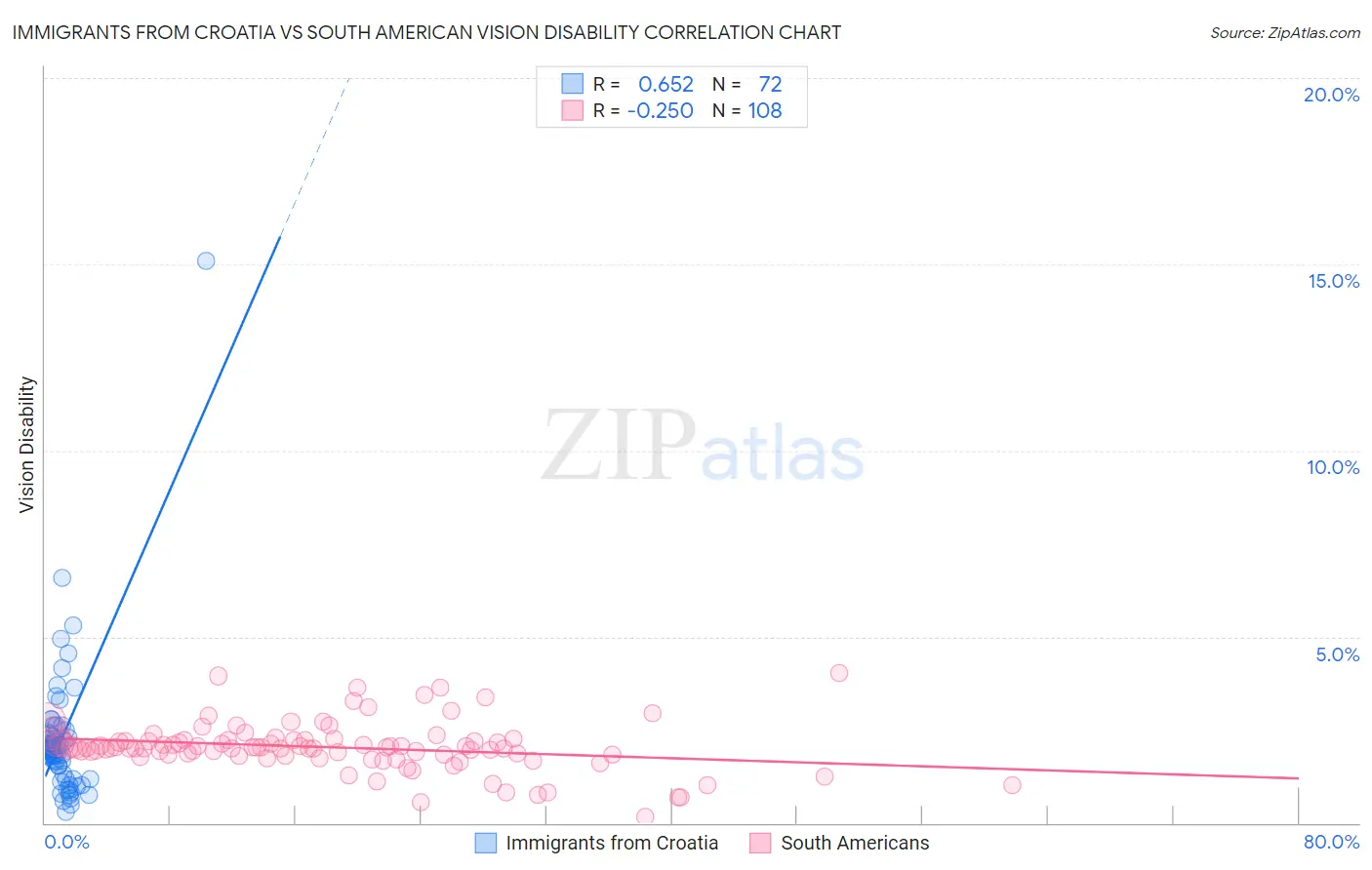 Immigrants from Croatia vs South American Vision Disability