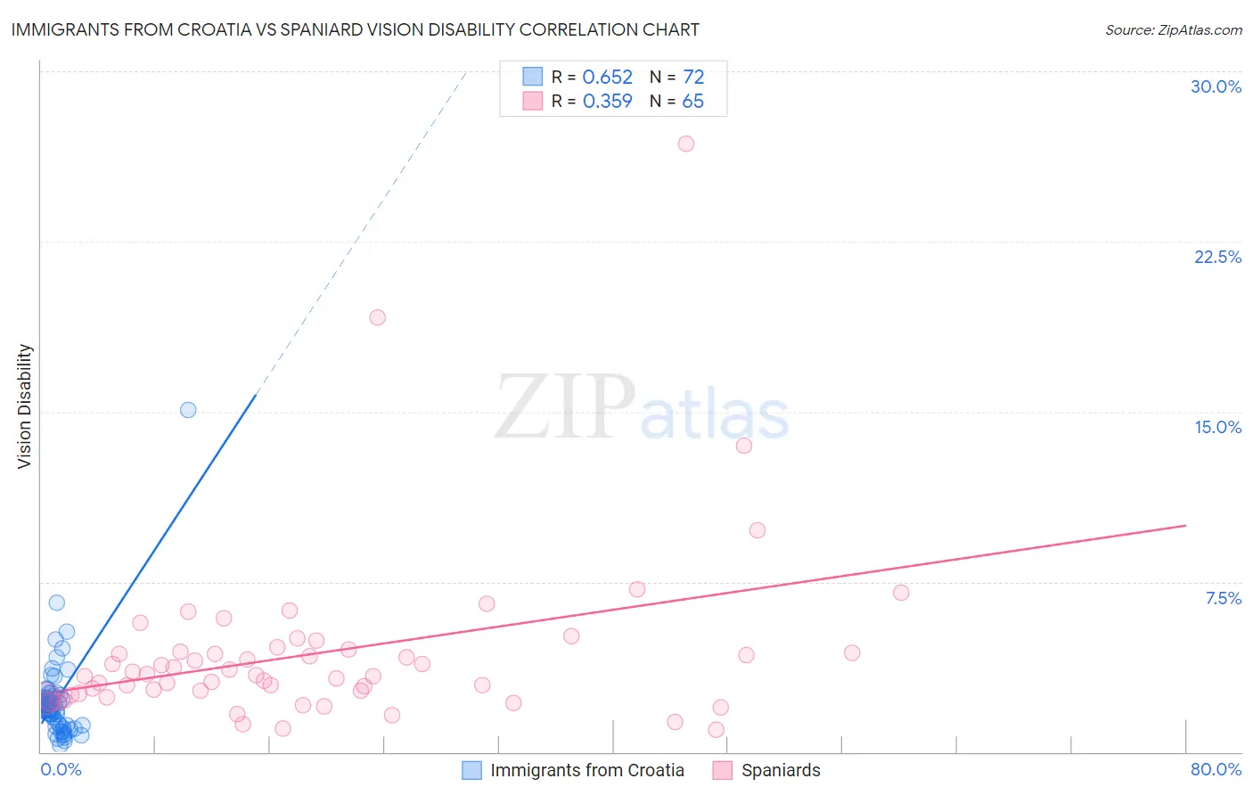 Immigrants from Croatia vs Spaniard Vision Disability