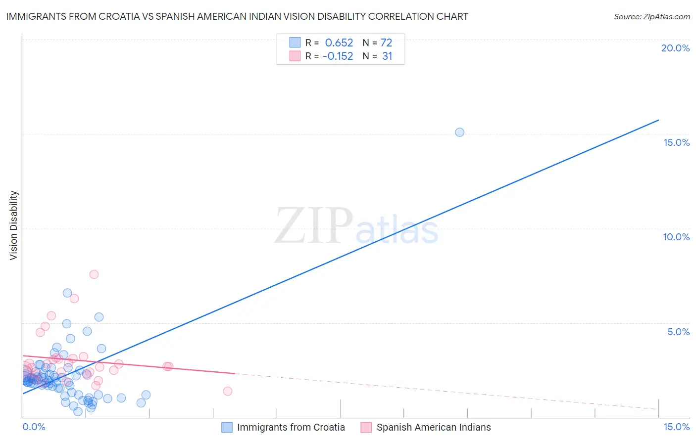 Immigrants from Croatia vs Spanish American Indian Vision Disability