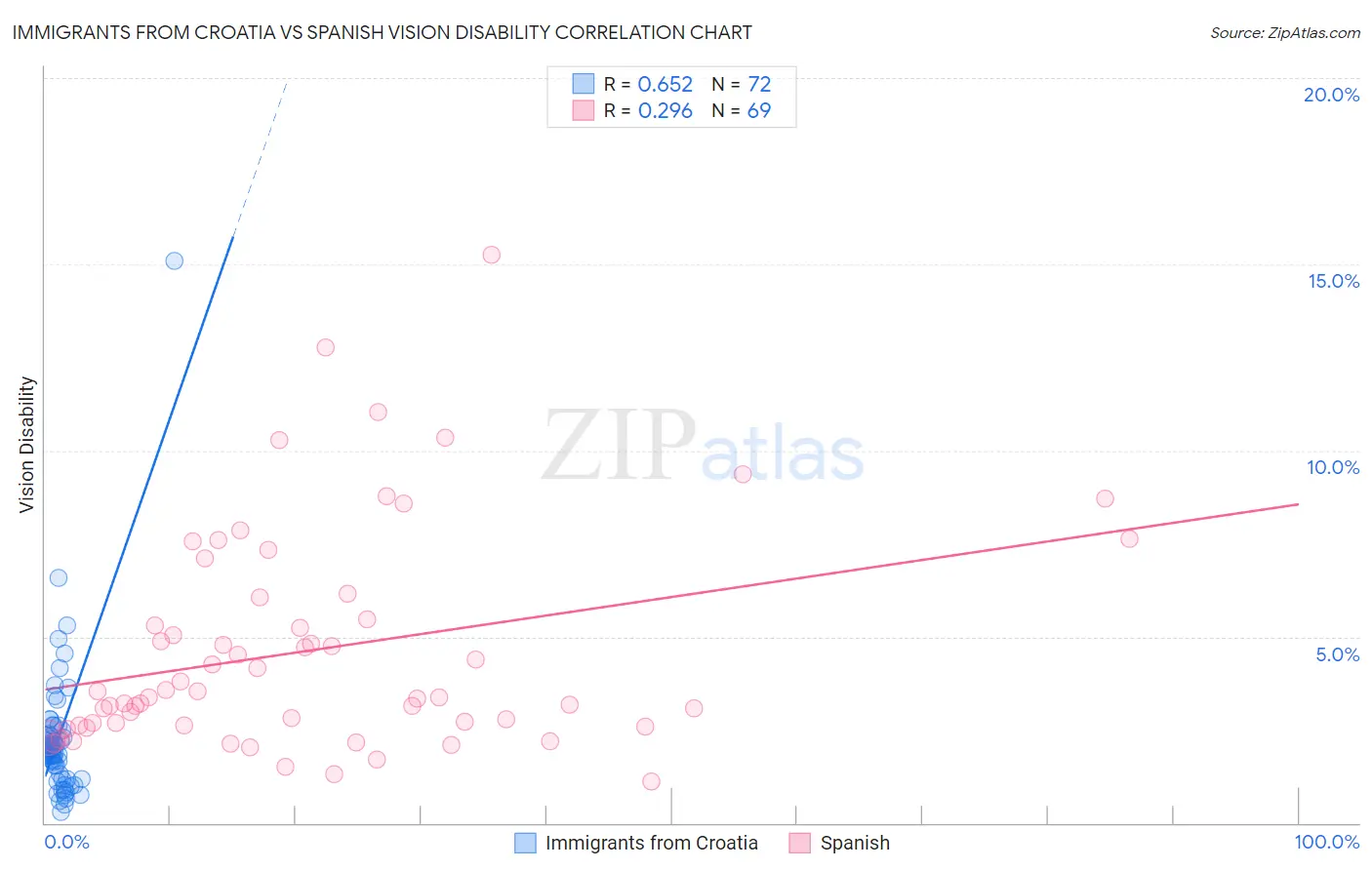 Immigrants from Croatia vs Spanish Vision Disability