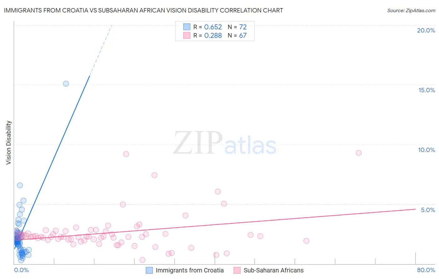 Immigrants from Croatia vs Subsaharan African Vision Disability