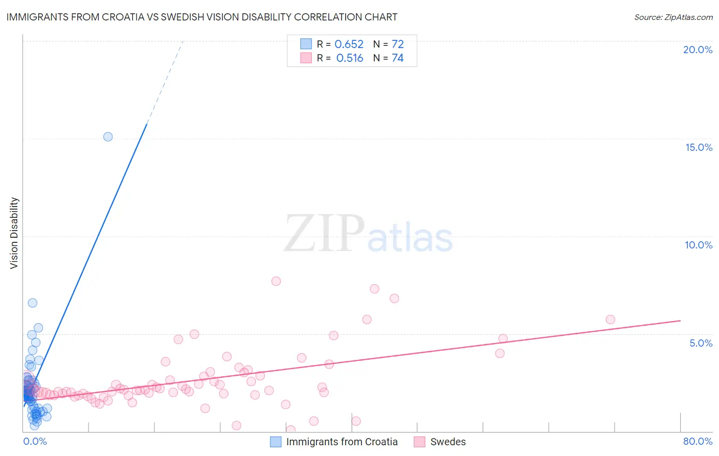 Immigrants from Croatia vs Swedish Vision Disability