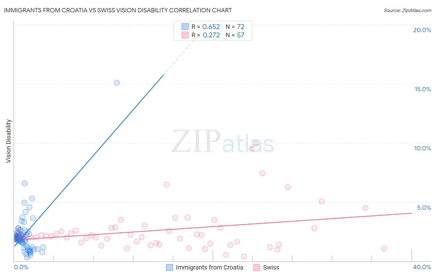 Immigrants from Croatia vs Swiss Vision Disability