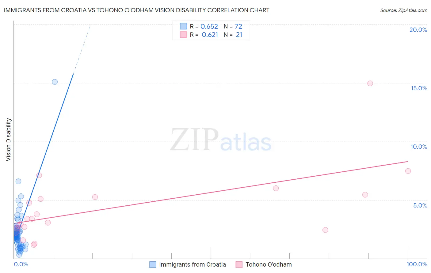 Immigrants from Croatia vs Tohono O'odham Vision Disability