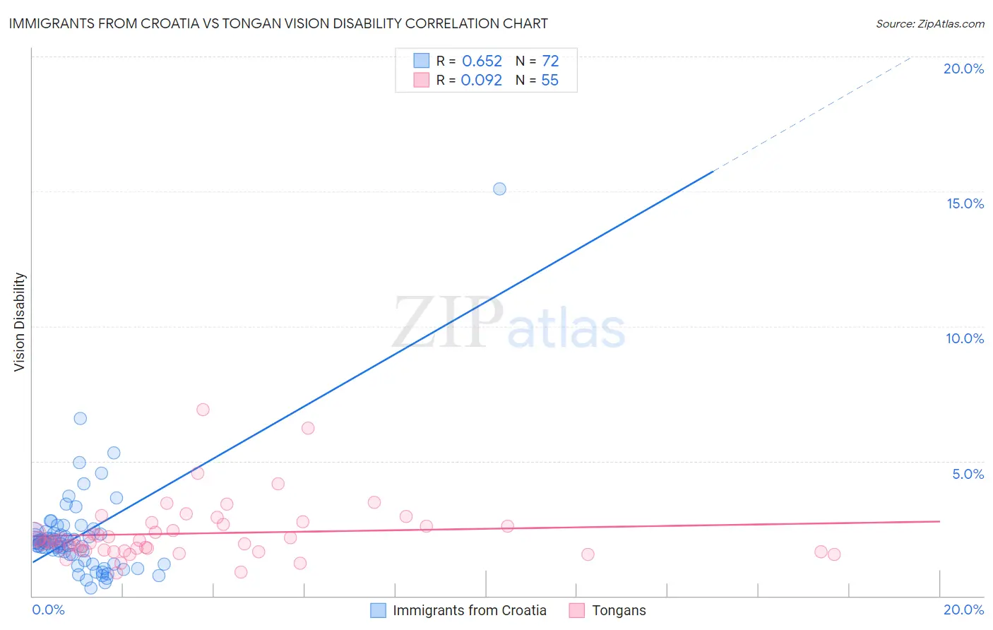 Immigrants from Croatia vs Tongan Vision Disability
