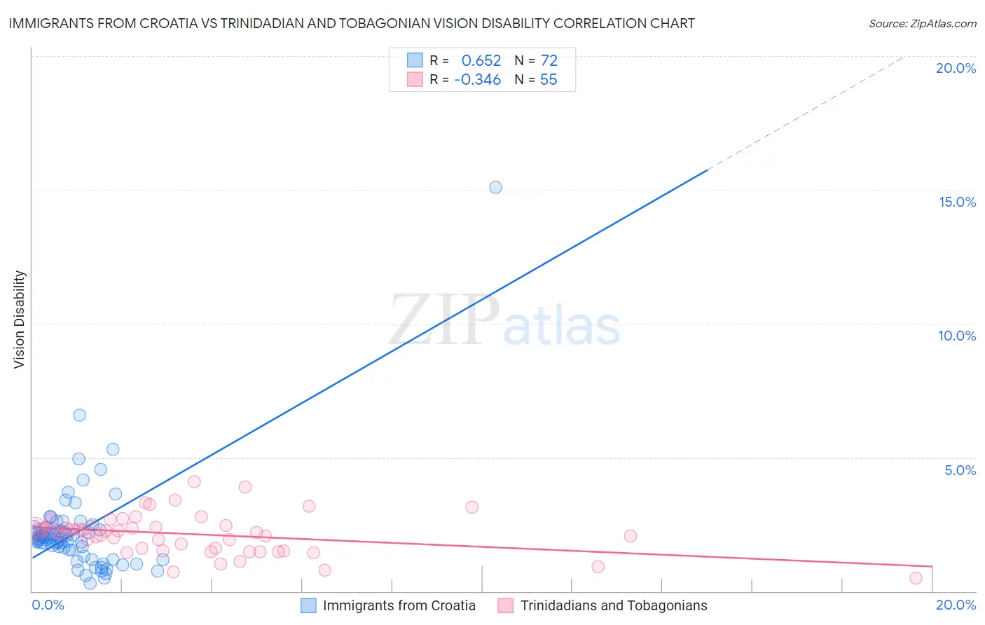 Immigrants from Croatia vs Trinidadian and Tobagonian Vision Disability