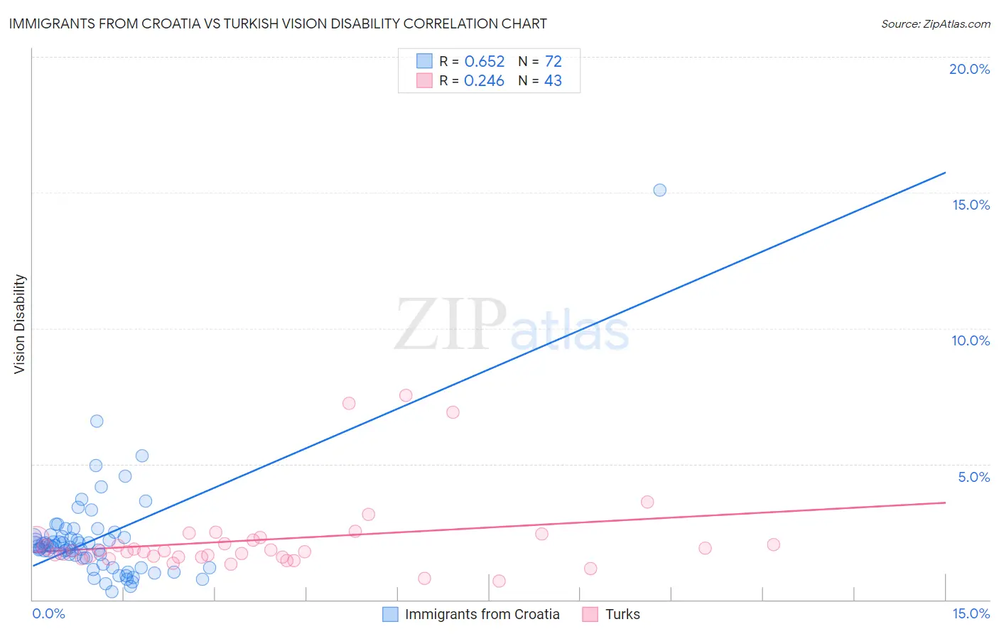 Immigrants from Croatia vs Turkish Vision Disability